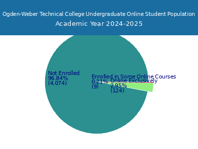 Ogden-Weber Technical College 2025 Online Student Population chart