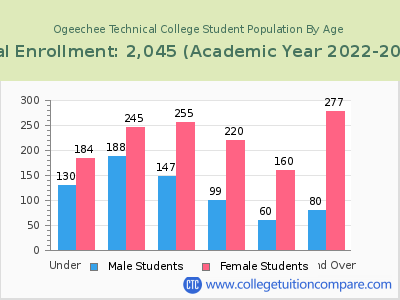 Ogeechee Technical College 2023 Student Population by Age chart