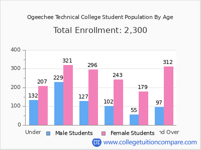 Ogeechee Technical College 2025 Student Population by Age chart
