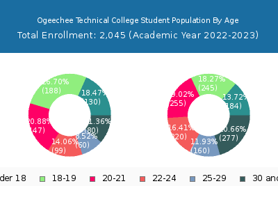 Ogeechee Technical College 2023 Student Population Age Diversity Pie chart