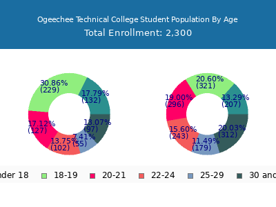 Ogeechee Technical College 2025 Student Population Age Diversity Pie chart