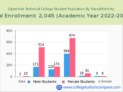 Ogeechee Technical College 2023 Student Population by Gender and Race chart