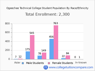 Ogeechee Technical College 2025 Student Population by Gender and Race chart