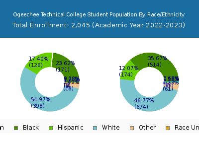 Ogeechee Technical College 2023 Student Population by Gender and Race chart