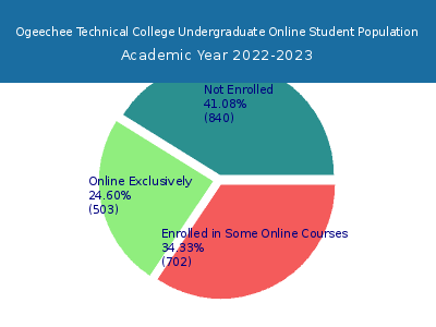 Ogeechee Technical College 2023 Online Student Population chart