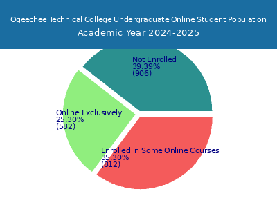 Ogeechee Technical College 2025 Online Student Population chart