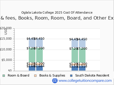 Oglala Lakota College 2025 COA (cost of attendance) chart