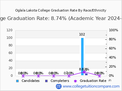Oglala Lakota College graduation rate by race