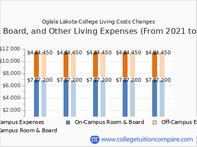 Oglala Lakota College 2025 room & board cost chart