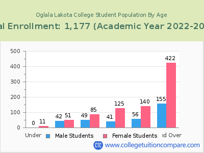 Oglala Lakota College 2023 Student Population by Age chart