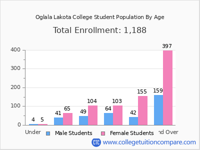 Oglala Lakota College 2025 Student Population by Age chart