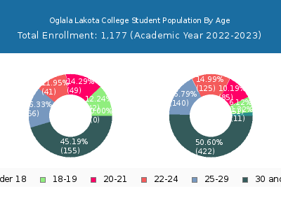 Oglala Lakota College 2023 Student Population Age Diversity Pie chart