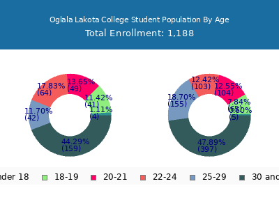Oglala Lakota College 2025 Student Population Age Diversity Pie chart
