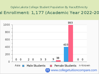 Oglala Lakota College 2023 Student Population by Gender and Race chart