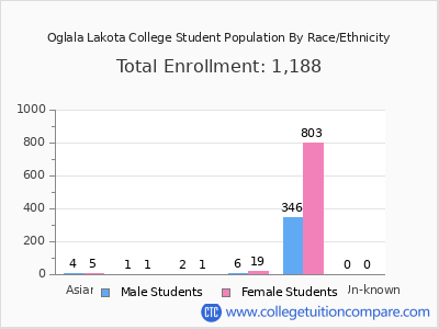 Oglala Lakota College 2025 Student Population by Gender and Race chart