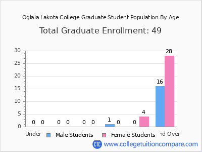 Oglala Lakota College 2025 Graduate Enrollment by Age chart