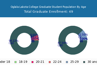 Oglala Lakota College 2025 Graduate Enrollment Age Diversity Pie chart