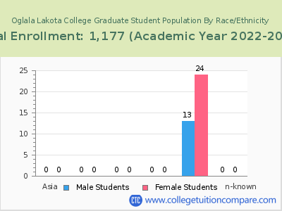 Oglala Lakota College 2023 Graduate Enrollment by Gender and Race chart