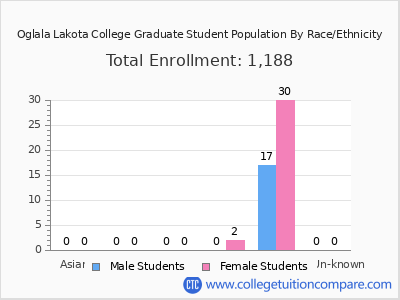 Oglala Lakota College 2025 Graduate Enrollment by Gender and Race chart
