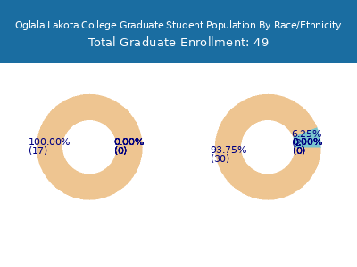 Oglala Lakota College 2025 Graduate Enrollment by Gender and Race chart