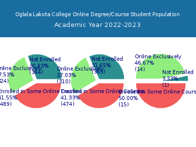 Oglala Lakota College 2023 Online Student Population chart