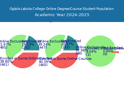 Oglala Lakota College 2025 Online Student Population chart