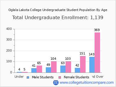 Oglala Lakota College 2025 Undergraduate Enrollment by Age chart