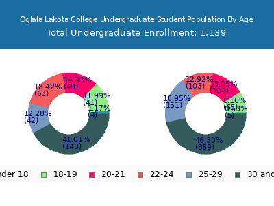 Oglala Lakota College 2025 Undergraduate Enrollment Age Diversity Pie chart