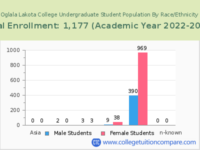 Oglala Lakota College 2023 Undergraduate Enrollment by Gender and Race chart
