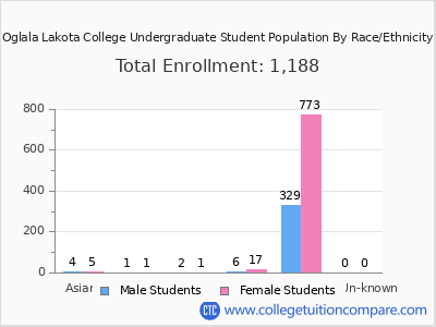 Oglala Lakota College 2025 Undergraduate Enrollment by Gender and Race chart
