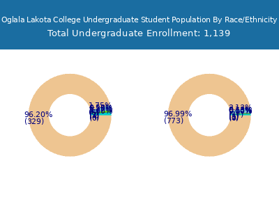 Oglala Lakota College 2025 Undergraduate Enrollment by Gender and Race chart
