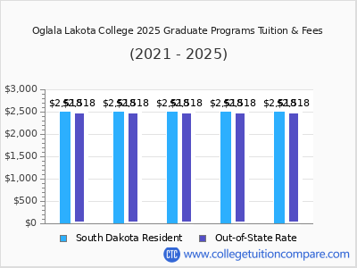 Oglala Lakota College 2025 graduate tuition chart