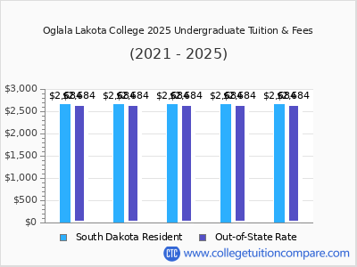 Oglala Lakota College 2025 undergraduate tuition chart
