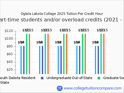 Oglala Lakota College 2025 cost per credit hour chart