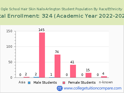 Ogle School Hair Skin Nails-Arlington 2023 Student Population by Gender and Race chart