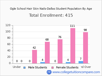 Ogle School Hair Skin Nails-Dallas 2024 Student Population by Age chart