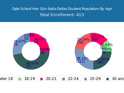 Ogle School Hair Skin Nails-Dallas 2024 Student Population Age Diversity Pie chart