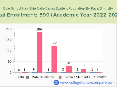 Ogle School Hair Skin Nails-Dallas 2023 Student Population by Gender and Race chart