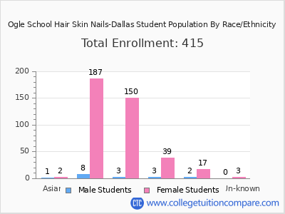 Ogle School Hair Skin Nails-Dallas 2025 Student Population by Gender and Race chart