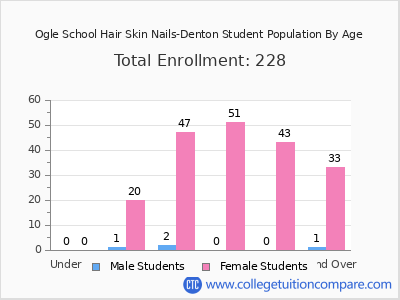 Ogle School Hair Skin Nails-Denton 2024 Student Population by Age chart