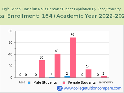 Ogle School Hair Skin Nails-Denton 2023 Student Population by Gender and Race chart