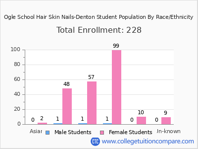 Ogle School Hair Skin Nails-Denton 2025 Student Population by Gender and Race chart