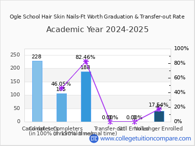 Ogle School Hair Skin Nails-Ft Worth 2025 Graduation Rate chart