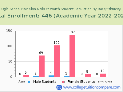 Ogle School Hair Skin Nails-Ft Worth 2023 Student Population by Gender and Race chart