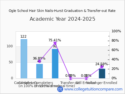 Ogle School Hair Skin Nails-Hurst 2025 Graduation Rate chart