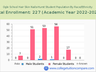 Ogle School Hair Skin Nails-Hurst 2023 Student Population by Gender and Race chart