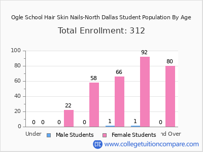 Ogle School Hair Skin Nails-North Dallas 2024 Student Population by Age chart