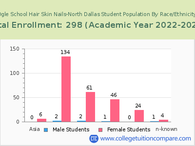 Ogle School Hair Skin Nails-North Dallas 2023 Student Population by Gender and Race chart