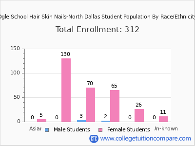 Ogle School Hair Skin Nails-North Dallas 2025 Student Population by Gender and Race chart