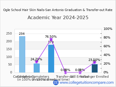 Ogle School Hair Skin Nails-San Antonio 2025 Graduation Rate chart